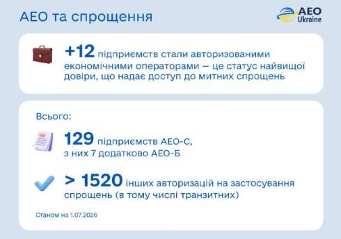 Держбюджет отримав понад ₴220 млрд від митниці за ІІ квартал Держбюджет отримав понад ₴220 млрд від митниці за ІІ квартал