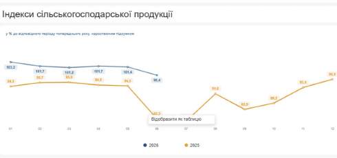 Сільгоспвиробництво на підприємствах зросло на 7% від початку року – Держстат Сільгоспвиробництво на підприємствах зросло на 7% від початку року – Держстат