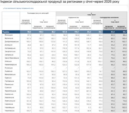 Сільгоспвиробництво на підприємствах зросло на 7% від початку року – Держстат Сільгоспвиробництво на підприємствах зросло на 7% від початку року – Держстат