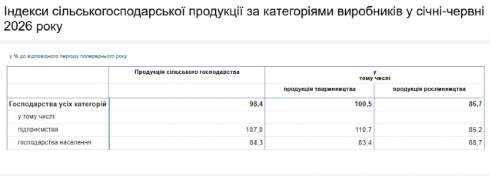Сільгоспвиробництво на підприємствах зросло на 7% від початку року – Держстат Сільгоспвиробництво на підприємствах зросло на 7% від початку року – Держстат