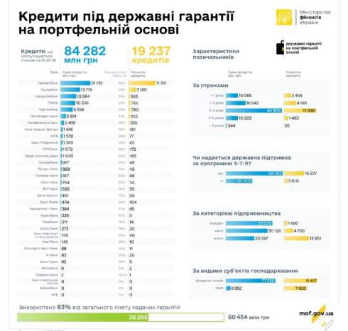Держава підтримала бізнес: підприємці отримали ₴4,3 млрд кредитного фінансування Держава підтримала бізнес: підприємці отримали ₴4,3 млрд кредитного фінансування