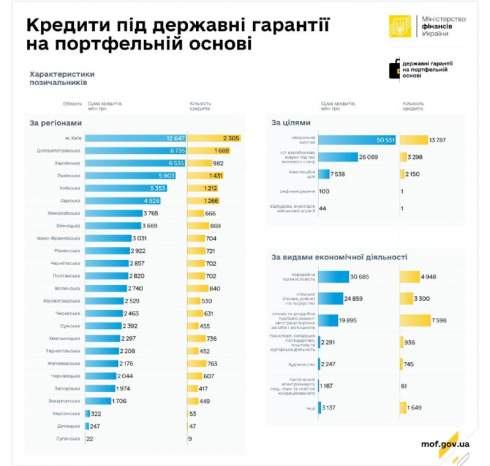 Держава підтримала бізнес: підприємці отримали ₴4,3 млрд кредитного фінансування Держава підтримала бізнес: підприємці отримали ₴4,3 млрд кредитного фінансування