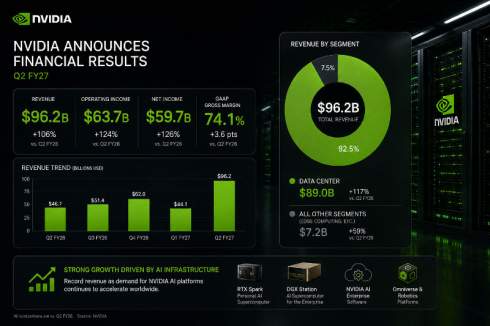 ������ NVIDIA ������ �� $96,2 ����: ����� 92% ������� �� ����-������