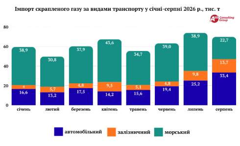 ������ ����� ������ �������� LPG ����������� �� ���������