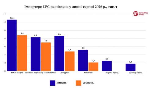 ������ ����� ������ �������� LPG ����������� �� ���������