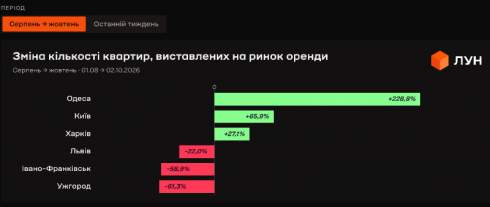 ������ ����� ����� �����: � ��� ������� ������� ������ �� 66%, �� ����� � ���� �����������