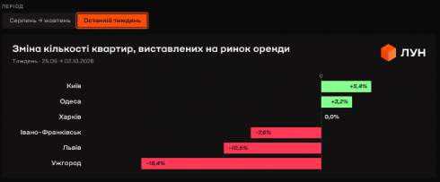 ������ ����� ����� �����: � ��� ������� ������� ������ �� 66%, �� ����� � ���� �����������