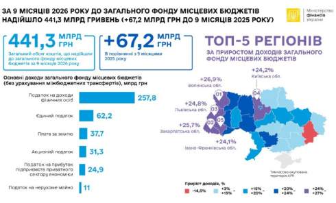 �� ������� ������� �������� ₴62 ����: �� ������ ����������� �������� ���������